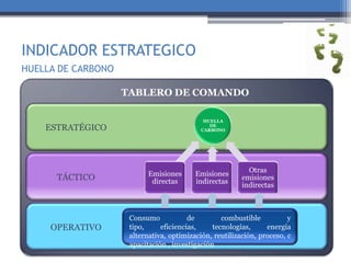 INDICADOR ESTRATEGICO
HUELLA DE CARBONO
HUELLA
DE
CARBONO
Emisiones
directas
Emisiones
indirectas
Otras
emisiones
indirectas
ESTRATÉGICO
TÁCTICO
OPERATIVO
TABLERO DE COMANDO
Consumo de combustible y
tipo, eficiencias, tecnologías, energía
alternativa, optimización, reutilización, proceso, c
apacitación , investigación
 