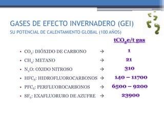 GASES DE EFECTO INVERNADERO (GEI)
OPORTUNIDADES DE REDUCCIÓN DE
EMI SI ONES
• CO2: DIÓXIDO DE CARBONO 
• CH4: METANO 
• N2O: OXIDO NITROSO 
• HFCS: HIDROFLUOROCARBONOS 
• PFCS: PERFLUOROCARBONOS 
• SF6: EXAFLUORURO DE AZUFRE 
SU POTENCIAL DE CALENTAMIENTO GLOBAL (100 AÑOS)
 