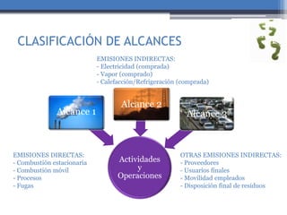 CLASIFICACIÓN DE ALCANCES
OPORTUNIDADES DE REDUCCIÓN DE
EMI SI ONES
Actividades
y
Operaciones
Alcance 1
Alcance 2
Alcance 3
EMISIONES DIRECTAS:
- Combustión estacionaria
- Combustión móvil
- Procesos
- Fugas
EMISIONES INDIRECTAS:
- Electricidad (comprada)
- Vapor (comprado)
- Calefacción/Refrigeración (comprada)
OTRAS EMISIONES INDIRECTAS:
- Proveedores
- Usuarios finales
- Movilidad empleados
- Disposición final de residuos
 
