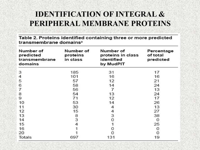 Large-scale analysis of the yeast proteome by multi dimensional protein ...