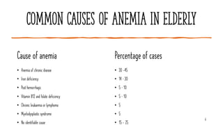 Common causes of anemia in elderly
Cause of anemia Percentage of cases
• 30 -45
• 14 – 30
• 5 – 10
• 5 – 10
• 5
• 5
• 15 - 25
6
• Anemia of chronic disease
• Iron deficiency
• Post hemorrhagic
• Vitamin B12 and folate deficiency
• Chronic leukaemia or lymphoma
• Myelodysplastic syndrome
• No identifiable cause
 