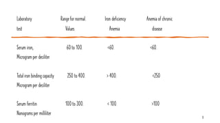 8
Laboratory Rangefor normal. Iron deficiency Anemia of chronic
test Values Anemia disease
Serum iron, 60 to 100. <60. <60.
Microgramper deciliter
Total iron binding capacity 250 to 400. > 400. <250
Microgramper deciliter
Serum ferritin 100 to 300. < 100. >100
Nanogramsper milliliter
 