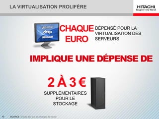 LA VIRTUALISATION PROLIFÈRE



                                                     CHAQUE DÉPENSÉ POUR LA
                                                            VIRTUALISATION DES
                                                      EURO SERVEURS




                                         2À3€
                                     SUPPLÉMENTAIRES
                                         POUR LE
                                        STOCKAGE

10   SOURCE : Étude IDC sur les charges de travail
 