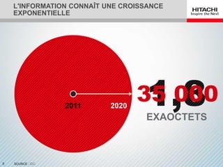 L'INFORMATION CONNAÎT UNE CROISSANCE
    EXPONENTIELLE




                   2011    2020
                                   EXAOCTETS



5   SOURCE : IDC
 