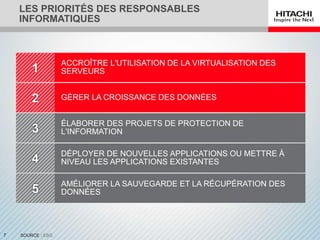 LES PRIORITÉS DES RESPONSABLES
    INFORMATIQUES



                   ACCROÎTRE L'UTILISATION DE LA VIRTUALISATION DES
        1          SERVEURS


        2          GÉRER LA CROISSANCE DES DONNÉES


                   ÉLABORER DES PROJETS DE PROTECTION DE
        3          L'INFORMATION

                   DÉPLOYER DE NOUVELLES APPLICATIONS OU METTRE À
        4          NIVEAU LES APPLICATIONS EXISTANTES

                   AMÉLIORER LA SAUVEGARDE ET LA RÉCUPÉRATION DES
        5          DONNÉES




7   SOURCE : ESG
 