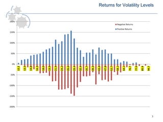 Returns for Volatility Levels 
3 
200% 
150% 
100% 
50% 
0% 
-50% 
-100% 
-150% 
-200% 
12.2 
13.5 
14.8 
16.3 
18.0 
19.9...