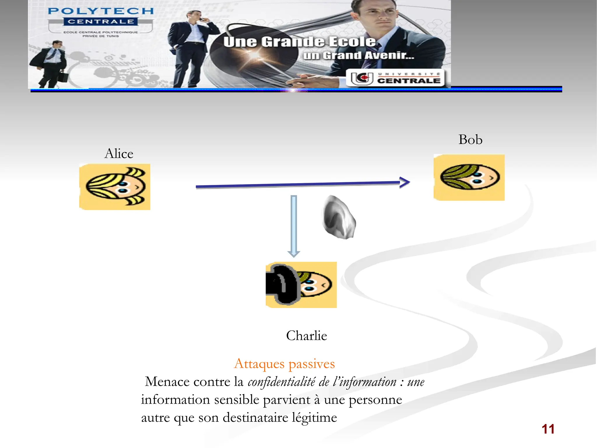 11
Alice
Bob
Charlie
Attaques passives
Menace contre la confidentialité de l’information : une
information sensible parvient à une personne
autre que son destinataire légitime
 