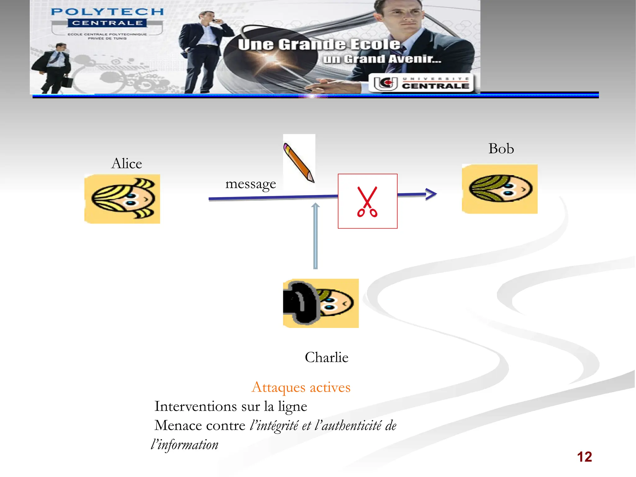 12
Alice
Bob
Charlie
Attaques actives
Interventions sur la ligne
Menace contre l’intégrité et l’authenticité de
l’information
message
 