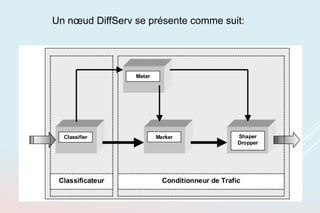 Un nœud DiffServ se présente comme suit:
 