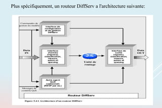 Plus spécifiquement, un routeur DiffServ a l'architecture suivante:
 