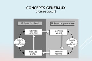 CONCEPTS GENERAUX
CYCLE DE QUALITÉ
 