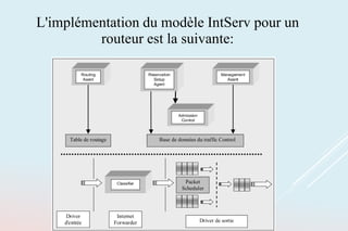 L'implémentation du modèle IntServ pour un
routeur est la suivante:
 