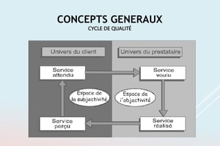 CONCEPTS GENERAUX
CYCLE DE QUALITÉ
 