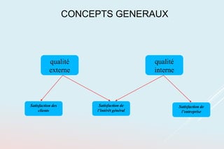 CONCEPTS GENERAUX
qualité
externe
qualité
interne
Satisfaction de
l’entreprise
Satisfaction de
l’intérêt général
Satisfaction des
clients
 
