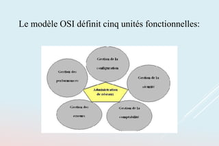 Le modèle OSI définit cinq unités fonctionnelles:
 