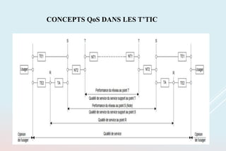 CONCEPTS QoS DANS LES T’TIC
 