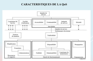 CARACTERISTIQUES DE LA QoS
 