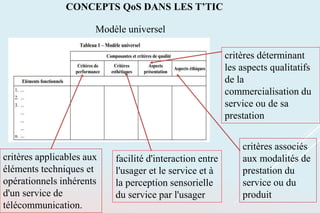 CONCEPTS QoS DANS LES T’TIC
Modèle universel
critères applicables aux
éléments techniques et
opérationnels inhérents
d'un service de
télécommunication.
facilité d'interaction entre
l'usager et le service et à
la perception sensorielle
du service par l'usager
critères déterminant
les aspects qualitatifs
de la
commercialisation du
service ou de sa
prestation
critères associés
aux modalités de
prestation du
service ou du
produit
 