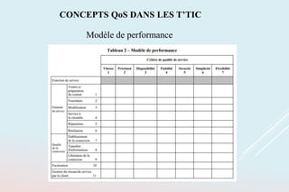 CONCEPTS QoS DANS LES T’TIC
Modèle de performance
 