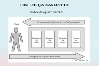 CONCEPTS QoS DANS LES T’TIC
modèle des quatre marchés
 