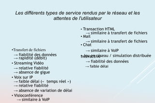 Les différents types de service rendus par le réseau et les
attentes de l'utilisateur
•Transfert de fichiers
→ fiabilité des données
→ rapidité (débit)
• Streaming Vidéo
→ relative fiabilité
→ absence de gigue
• Voix sur IP
→ faible délai (« temps réel »)
→ relative fiabilité
→ absence de variation de délai
• Visioconférence
→ similaire à VoIP
• Transaction HTML
→ similaire à transfert de fichiers
• Mail
→ similaire à transfert de fichiers
• Chat
→ similaire à VoIP
• Jeu en réseau / simulation distribuée
interactive
→ fiabilité des données
→ faible délai
 