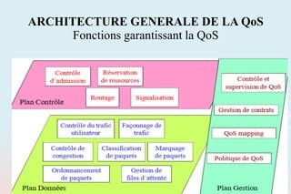 ARCHITECTURE GENERALE DE LA QoS
Fonctions garantissant la QoS
 