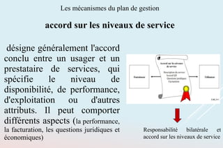 désigne généralement l'accord
conclu entre un usager et un
prestataire de services, qui
spécifie le niveau de
disponibilité, de performance,
d'exploitation ou d'autres
attributs. Il peut comporter
différents aspects (la performance,
la facturation, les questions juridiques et
économiques)
Les mécanismes du plan de gestion
accord sur les niveaux de service
Responsabilité bilatérale et
accord sur les niveaux de service
 
