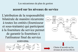 L'attribution de la responsabilité
bilatérale de manière récurrente
à toutes les entités (fournisseur
et sous-traitants) qui participent
à la fourniture du service permet
de garantir la fourniture à
l'utilisateur final du service
convenu.
Les mécanismes du plan de gestion
accord sur les niveaux de service
Chaine d’accords sur les
niveaux de service (SLA)
 