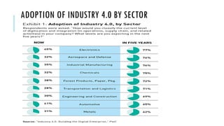 ADOPTION OF INDUSTRY 4.0 BY SECTOR
 