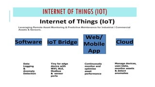 INTERNET OF THINGS (IOT)
Internet of Things (IoT)
Leveraging Remote Asset Monitoring & Predictive Maintenance for Industrial / Commercial
Assets & Sensors.
Web/
Software IoT Bridge Mobile
App
Cloud
Data
Logging
&
Anomaly
Detection
Tiny far edge
device with
WiFi, BLE,
Modbus
& sensor
ports
Continuously
monitor and
optimise
asset
performance
Manage devices,
user/data,
monitor assets
& detect
anomalies
 