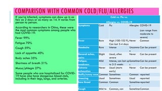 COMPARISON WITH COMMON COLD/FLU/ALLERGIES
If you’re infected, symptoms can show up in as
few as 2 days or as many as 14. It varies from
person to person.
According to researchers in China, these were
the most common symptoms among people who
had COVID-19:
Fever 99%
Fatigue 70%
Cough 59%
Lack of appetite 40%
Body aches 35%
Shortness of breath 31%
Mucus/phlegm 27%
Some people who are hospitalized for COVID-
19 have also have dangerous blood clots,
including in their legs, lungs, and arteries.
Cold vs. Flu vs.
Allergies vs. COVID-19
Symptoms Cold Flu Allergies COVID-19
(can range from
moderate to
severe)
Fever Rare High (100-102 F),
Can last 3-4 days
Never Common
Headache Rare Intense Uncommo
n
Can be present
General aches,
pains
Slight Usual, often
severe
Never Can be present
Fatigue,
weakness
Mild Intense, can last up
to 2-3 weeks
Sometime
s
Can be present
Extreme
exhaustion
Never Usual (starts
early)
Never Can be present
Stuffy/runny nose Common Sometimes Common reported
Sneezing Usual Sometimes Usual reported
Sore throat Common Common Sometime
s
reported
Cough Mild to Common, can SometimeCommon
 