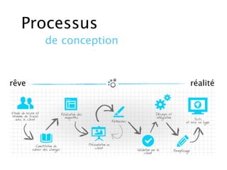 Processus
de conception
rêve réalité
 