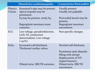 Restrictive cardiomyopathy Constrictive Pericarditis
Physica
l Exam.
Kussmaul’s sign may be present.
Apical impulse may be
prominent.
S3 may be present, rarely S4.
Regurgitant murmurs more
common.
Usually present
Usually not palpable.
Pericardial knock may be
present.
Regurgitant murmurs
uncommon.
ECG Low voltage, pseudoinfarction,
LAD, AF, conduction
abnormalities. Low voltage
(<50%).
Non specific changes.
Echo. Increased wall thickness.
Thickened cardiac valves.
Dilated atria. MR/TR common.
Normal wall thickness.
Prominent early diastolic
filling with abrupt
displacement of IVS
(septal bounce).
Dilated atria. MR/TR
uncommon.
 