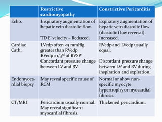Restrictive
cardiomyopathy
Constrictive Pericarditis
Echo. Inspiratory augmentation of
hepatic vein diastolic flow.
TD E’ velocity – Reduced.
Expiratory augmentation of
hepatic vein diastolic flow
(diastolic flow reversal).
Increased.
Cardiac
Cath.
LVedp often <5 mmHg
greater than RVedp
RVedp >1/3rd of RVSP
Concordant pressure change
between LV and RV.
RVedp and LVedp usually
equal.
Discordant pressure change
between LV and RV during
inspiration and expiration.
Endomyoca-
rdial biopsy
May reveal specific cause of
RCM
Normal or show non-
specific myocyte
hypertrophy or myocardial
fibrosis.
CT/MRI Pericardium usually normal.
May reveal significant
myocardial fibrosis.
Thickened pericardium.
 