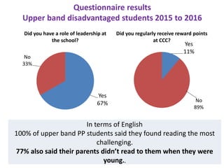 Questionnaire results
Upper band disadvantaged students 2015 to 2016
In terms of English
100% of upper band PP students said they found reading the most
challenging.
77% also said their parents didn’t read to them when they were
young..
Yes
11%
No
89%
Did you regularly receive reward points
at CCC?
Yes
67%
No
33%
Did you have a role of leadership at
the school?
 