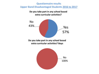 Questionnaire results
Upper Band Disadvantaged Students 2016 to 2017
Yes
57%
No
43%
Do you take part in any school based
extra curricular activities?
No
100%
Do you take part in any school based
extra curricular activities? Boys
 