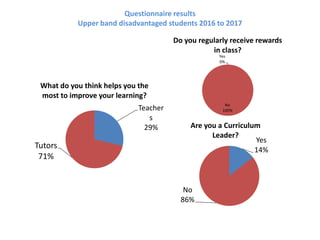 Questionnaire results
Upper band disadvantaged students 2016 to 2017
Teacher
s
29%
Tutors
71%
What do you think helps you the
most to improve your learning?
Yes
14%
No
86%
Are you a Curriculum
Leader?
Yes
0%
No
100%
Do you regularly receive rewards
in class?
 