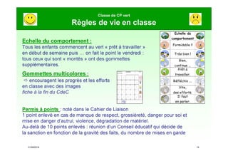 21/09/2019 19
Classe de CP vert
Règles de vie en classe
Echelle du comportement :
Tous les enfants commencent au vert « prêt à travailler »
en début de semaine puis … on fait le point le vendredi :
tous ceux qui sont « montés » ont des gommettes
supplémentaires.
Gommettes multicolores :
 encouragent les progrès et les efforts
en classe avec des images
fiche à la fin du CdeC
Permis à points : noté dans le Cahier de Liaison
1 point enlevé en cas de manque de respect, grossièreté, danger pour soi et
mise en danger d’autrui, violence, dégradation de matériel.
Au-delà de 10 points enlevés : réunion d’un Conseil éducatif qui décide de
la sanction en fonction de la gravité des faits, du nombre de mises en garde
Ecole Massillon Gommettes n°__ CP vert
Prénom de l'élève :
a b c d e
1 2 3 4 5
f g h i j
6 7 8 9 10
k l m n o
11 12 13 14 15
p q r s t
16 17 18 19 20
u v w x y
21 22 23 24 26
z
Echelle du
comportement
Formidable !!
Très bien !
Bien,
continue …
Prêt à
travailler.
Réfléchis ….
Vite,
des efforts.
Il faut
en parler.
 