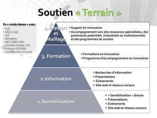 Soutien « Terrain »
En « mode réseau » avec:
•   CLD                            4.Support   • Support en innovation
•   SADC / CAE                                 • Accompagnement vers des ressources spécialisées, des
•   CLE                                et        partenaires potentiels (industriels ou institutionnels)
•
•
    Ministères
    DEC / CNRC PARI
                                    Maillage     et des programmes de soutien
•   Carrefour Québec Intl
•   Créneaux ACCORD
•   Experts publics et privés
                                                       • Formations en innovation
                                 3. Formation          • Programme d’accompagnement en innovation



                                                                • Recherches d’information
                                                                • Présentations
                                 2.Information                  • Événements
                                                                • Site web et réseaux sociaux


                                                                         •   « Sensibilisation » directe
                                                                         •   Présentations
                                1.Sensibilisation                        •   Événements
                                                                         •   Site web et réseaux sociaux
 