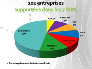 202 entreprises
       supportées dans les 7 MRC
                                         HSF 5%    Coaticook
                                                      9%
                                                               VSF
                                                               8%

           Sherbrooke
              47%                                                    Granit
                                                                      9%

                                                     Des Sources
                                                        10%
                                        Memphré.
                                          12%




≈ 800 entreprises manufacturières en Estrie
 