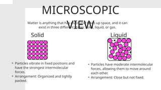 MICROSCOPIC
VIEW
Matter is anything that has mass and takes up space, and it can
exist in three different states: solid, liquid, or gas.
Solid Liquid
⚬ Particles vibrate in fixed positions and
have the strongest intermolecular
forces.
⚬ Arrangement: Organized and tightly
packed.
• Particles have moderate intermolecular
forces, allowing them to move around
each other.
• Arrangement: Close but not fixed.
 