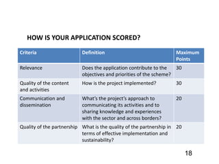 18
HOW IS YOUR APPLICATION SCORED?
Criteria Definition Maximum
Points
Relevance Does the application contribute to the
objectives and priorities of the scheme?
30
Quality of the content
and activities
How is the project implemented? 30
Communication and
dissemination
What’s the project’s approach to
communicating its activities and to
sharing knowledge and experiences
with the sector and across borders?
20
Quality of the partnership What is the quality of the partnership in
terms of effective implementation and
sustainability?
20
 