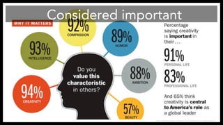 Considered important
http://business.time.com/2013/04/26/the-time-creativity-poll/
 
