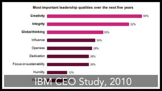 IBM CEO Study, 2010
https://www-03.ibm.com/press/us/en/pressrelease/31670.wss
 