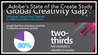 Adobe’s State of the Create Study
https://www.adobe.com/aboutadobe/pressroom/pdfs/Adobe_State_of_Create_Infographic.pdf
 