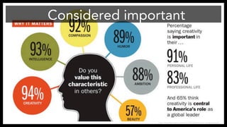 Considered important
http://business.time.com/2013/04/26/the-time-creativity-poll/
 