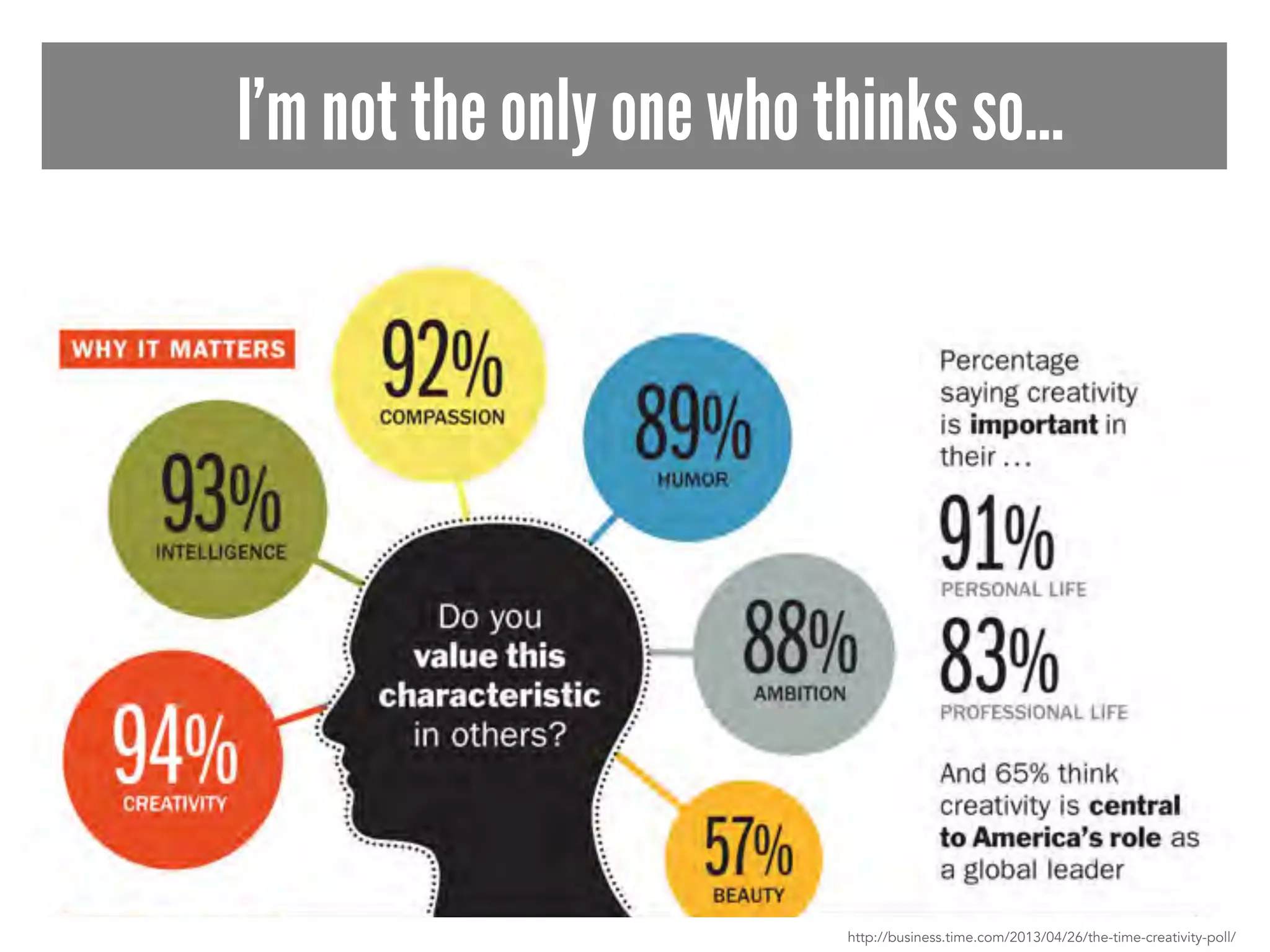 I’m not the only one who thinks so… 
http://business.time.com/2013/04/26/the-time-creativity-poll/ 
 