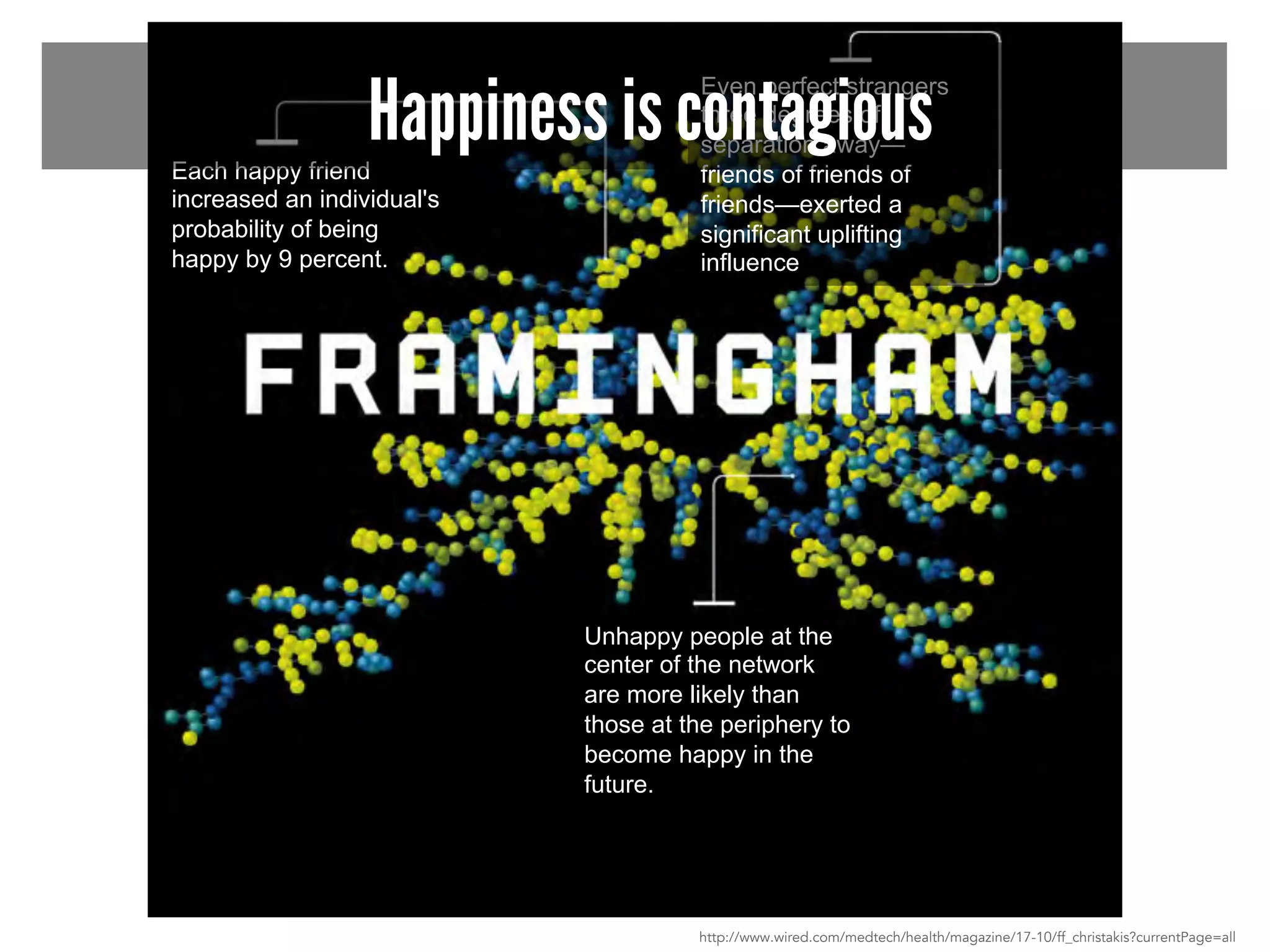 Happiness is contagious 
Each happy friend 
increased an individual's 
probability of being 
happy by 9 percent. 
Even perfect strangers 
three degrees of 
separation away— 
friends of friends of 
friends—exerted a 
significant uplifting 
influence 
Unhappy people at the 
center of the network 
are more likely than 
those at the periphery to 
become happy in the 
future. 
http://www.wired.com/medtech/health/magazine/17-10/ff_christakis?currentPage=all 
 