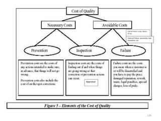 129
Appraisal
Internal Failure: scrap, rework,
OT,etc.
External Failure: warranties, bad
reputation, etc
 