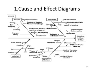1.Cause and Effect Diagrams
136
MANKIND
 